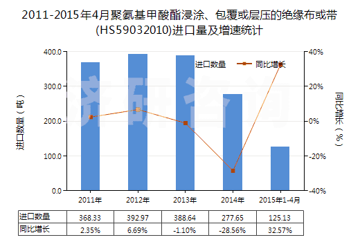 2011-2015年4月聚氨基甲酸酯浸涂、包覆或?qū)訅旱慕^緣布或帶(HS59032010)進(jìn)口量及增速統(tǒng)計(jì)
